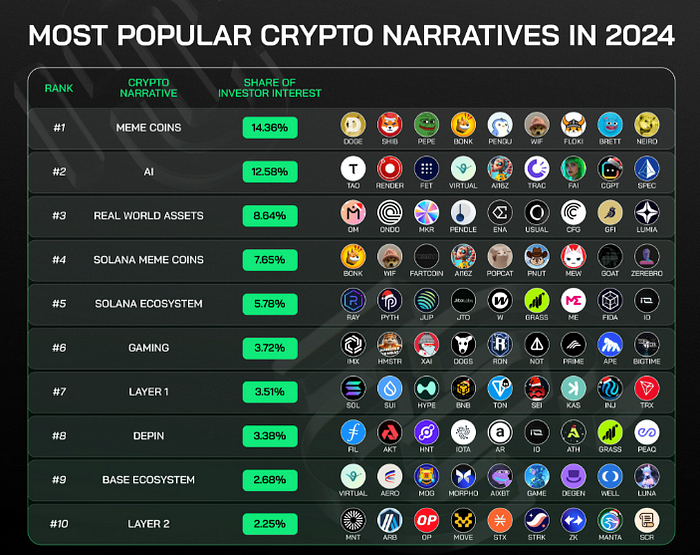 Why Narratives Drive Meme Coins and How Ave.ai Turns Hype into Alpha