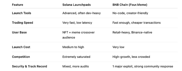 BNB vs. Solana: A Closer Look at Meme Launchpads and the Rise of Four.Meme