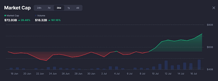 Meme Coin Market Adds B in July: How Smart Traders Use Ave.ai to Trade the Trend