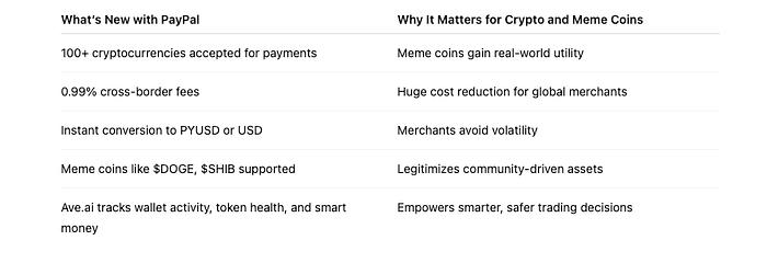 PayPal Drives Crypto and Meme Coin Utility