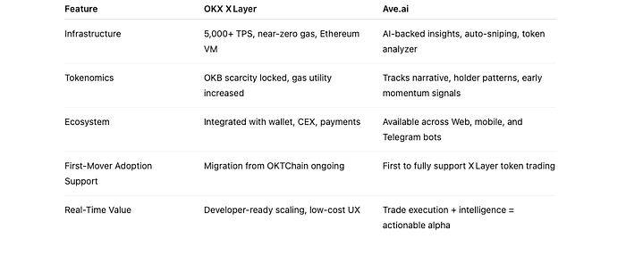 OKX X Layer Is Live — And Ave.ai Is First to Bring Full DEX Support Across All Platforms
