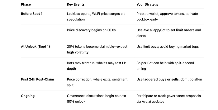 WLFI Token Launch: How to Trade Like a Pro Using Ave AI