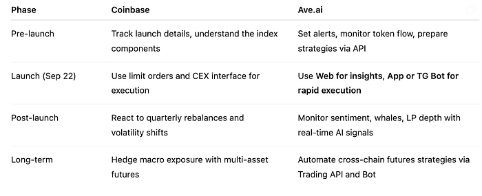Coinbase Blurs the Line Between Tech & Crypto Futures — And Ave.ai Is Ready