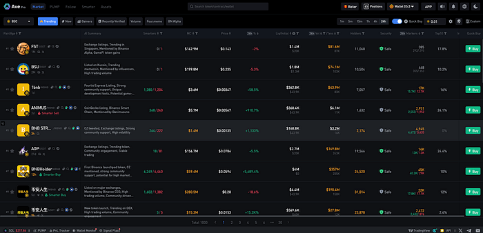 BNB Chain Meme Mania: Millions, Meltdowns & the Edge Ave.ai Gives You