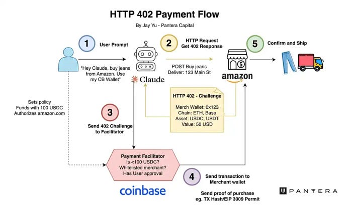 x402 Protocol: The Web3 Payment Shift That Traders Should Watch