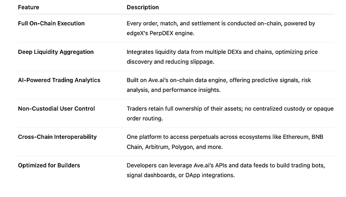 Ave.ai x edgeX: Ushering in the Next Era of Fully On-Chain Perpetual Trading