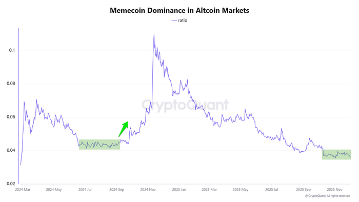Meme-Coin Season Nearing a Bottom? New On-Chain Signals Suggest a Turning Point